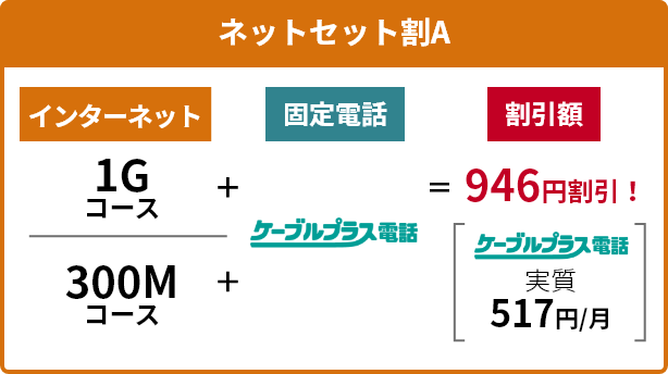 ネットセット割A